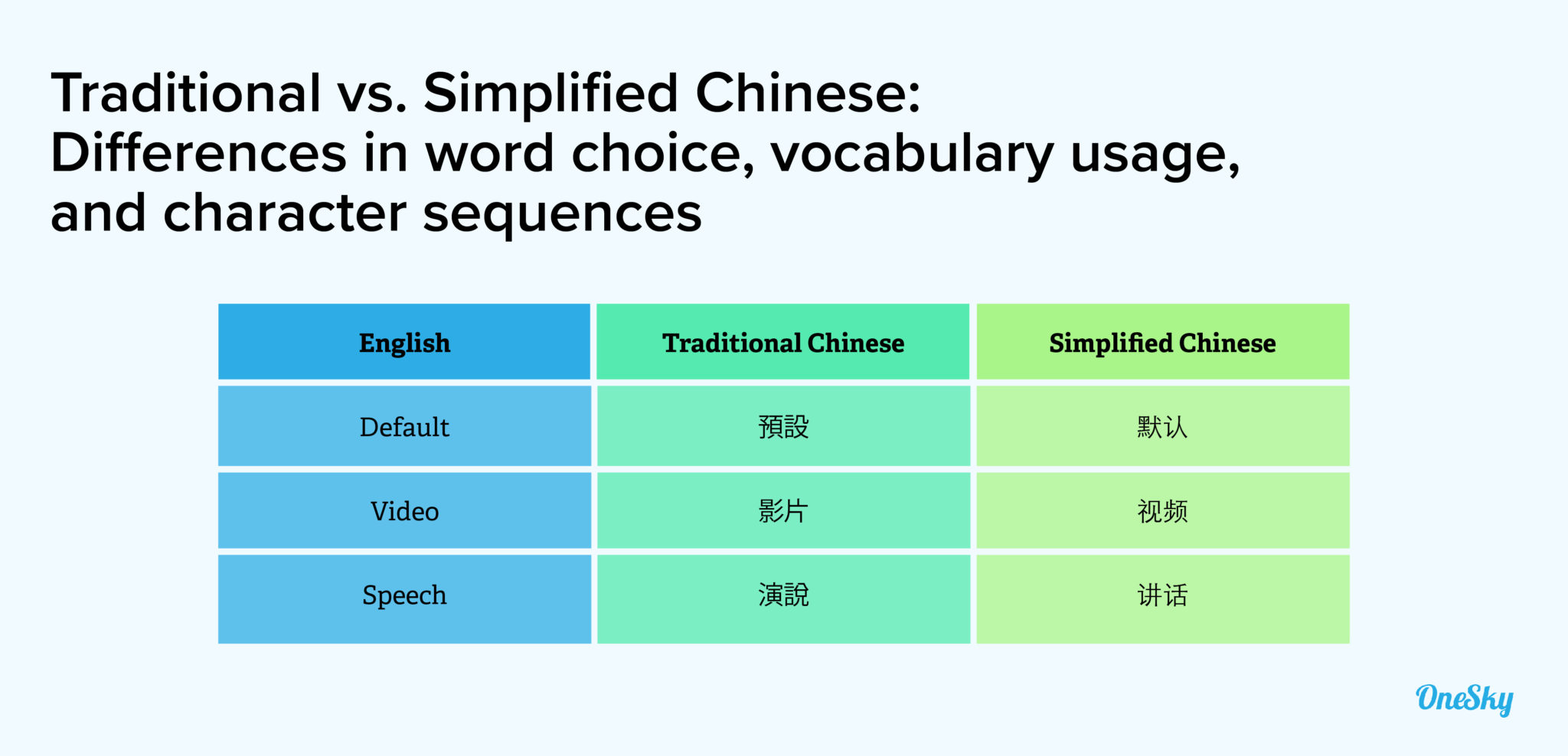 Simplified Chinese Vs. Traditional Chinese Differences