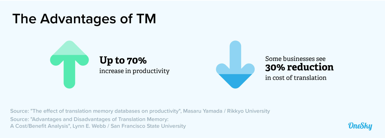 translation memory benefits & advantages graphic